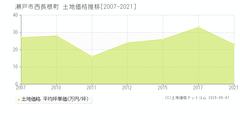 瀬戸市西長根町の土地取引価格推移グラフ 