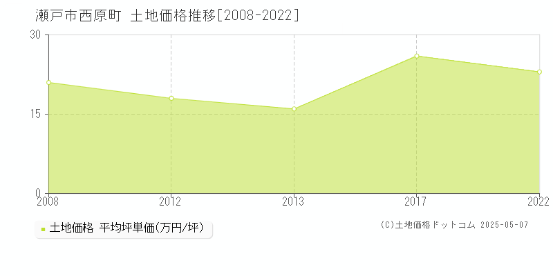 西原町(瀬戸市)の土地価格推移グラフ(坪単価)[2008-2022年]