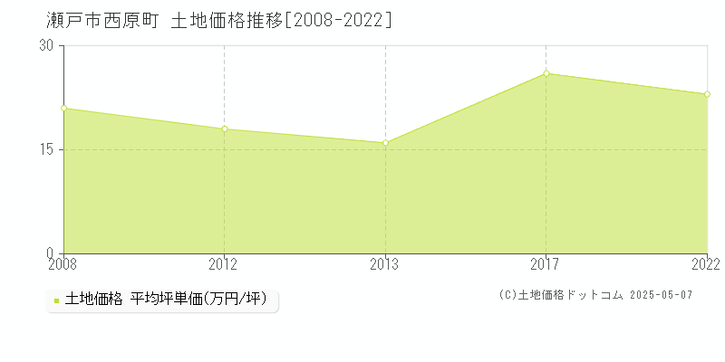 瀬戸市西原町の土地価格推移グラフ 