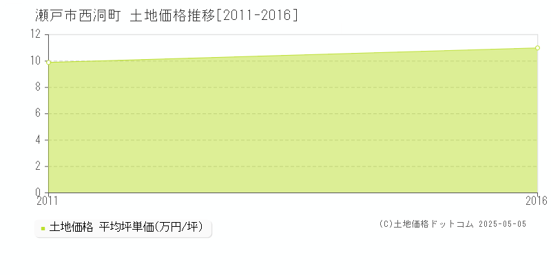 西洞町(瀬戸市)の土地価格推移グラフ(坪単価)[2011-2016年]