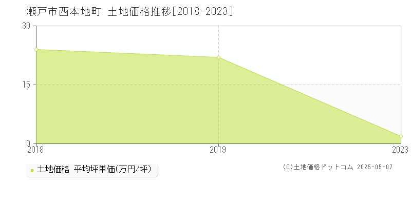 西本地町(瀬戸市)の土地価格推移グラフ(坪単価)[2018-2023年]