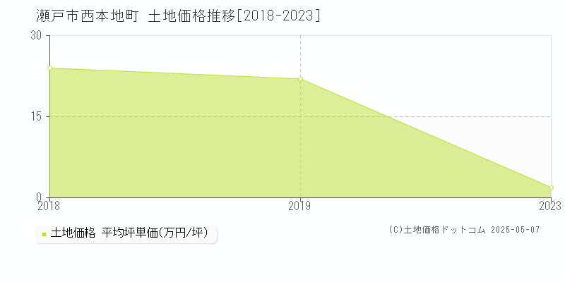 瀬戸市西本地町の土地価格推移グラフ 