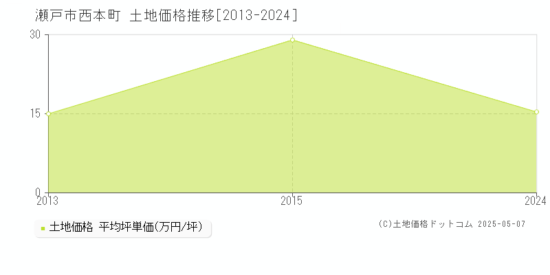 西本町(瀬戸市)の土地価格推移グラフ(坪単価)[2013-2024年]