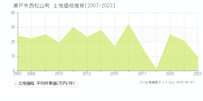 西松山町(瀬戸市)の土地価格推移グラフ(坪単価)[2007-2023年]