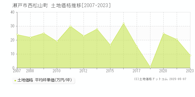 瀬戸市西松山町の土地取引価格推移グラフ 