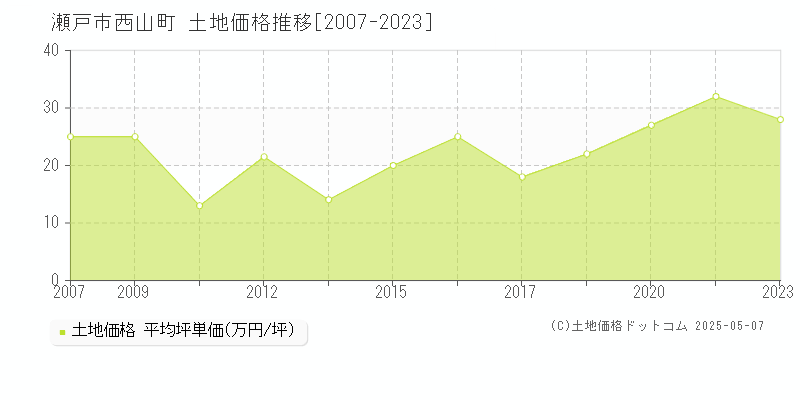西山町(瀬戸市)の土地価格推移グラフ(坪単価)[2007-2023年]