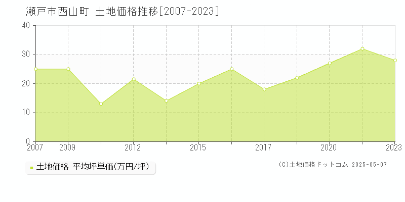 瀬戸市西山町の土地取引価格推移グラフ 