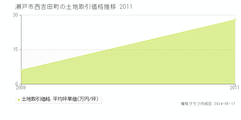 瀬戸市西吉田町の土地取引価格推移グラフ 