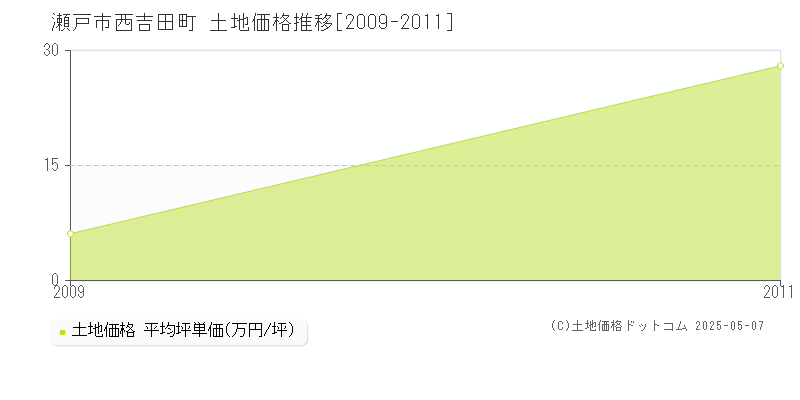 西吉田町(瀬戸市)の土地価格推移グラフ(坪単価)[2009-2011年]