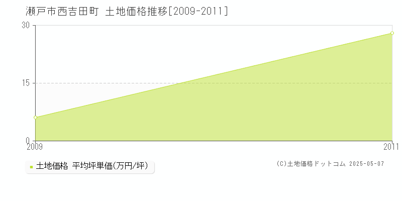 瀬戸市西吉田町の土地価格推移グラフ 