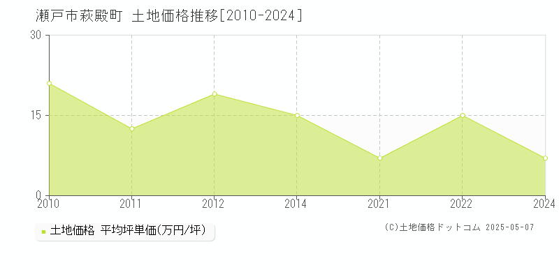 瀬戸市萩殿町の土地価格推移グラフ 