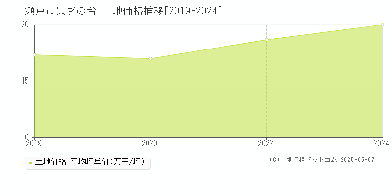はぎの台(瀬戸市)の土地価格推移グラフ(坪単価)[2019-2024年]