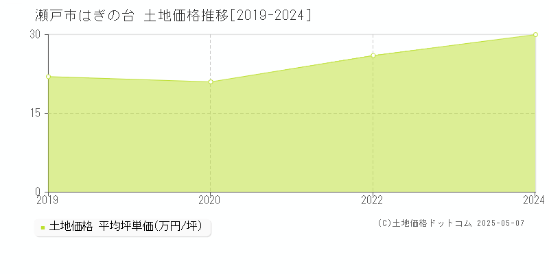 瀬戸市はぎの台の土地価格推移グラフ 