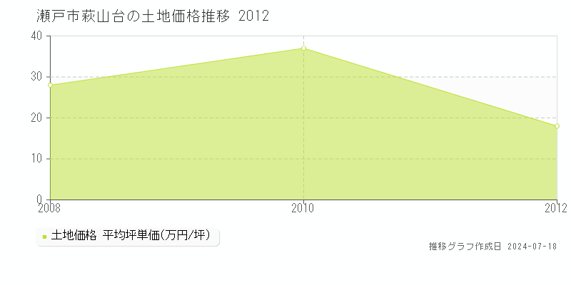 瀬戸市萩山台の土地価格推移グラフ 