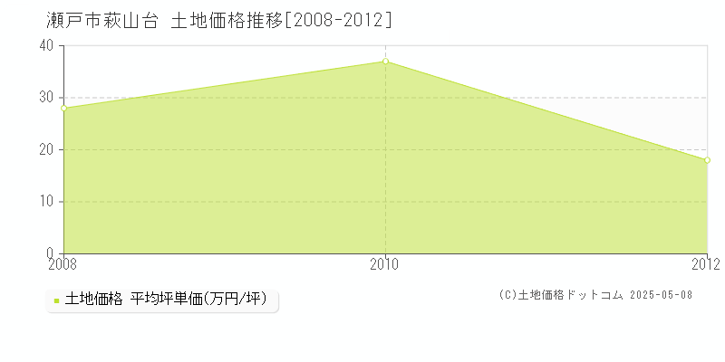 瀬戸市萩山台の土地価格推移グラフ 