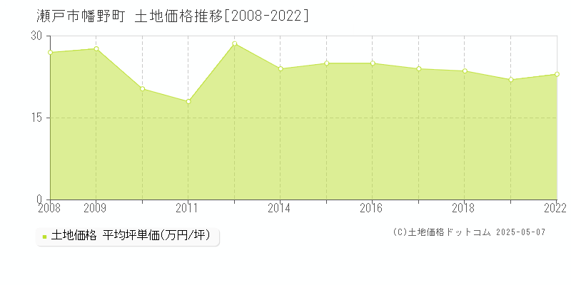 幡野町(瀬戸市)の土地価格推移グラフ(坪単価)[2008-2022年]