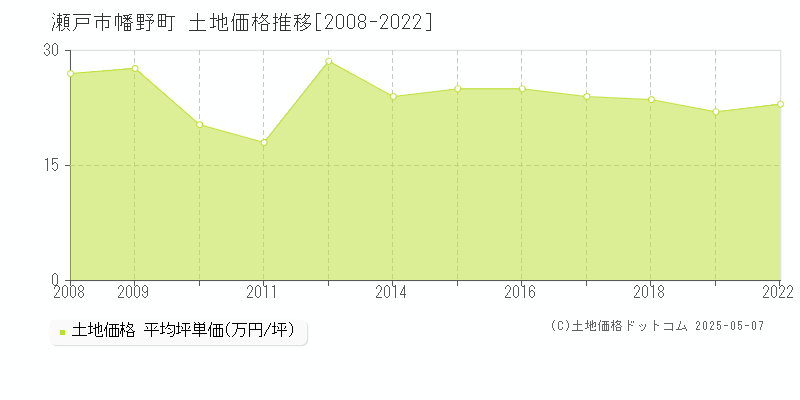 瀬戸市幡野町の土地取引価格推移グラフ 