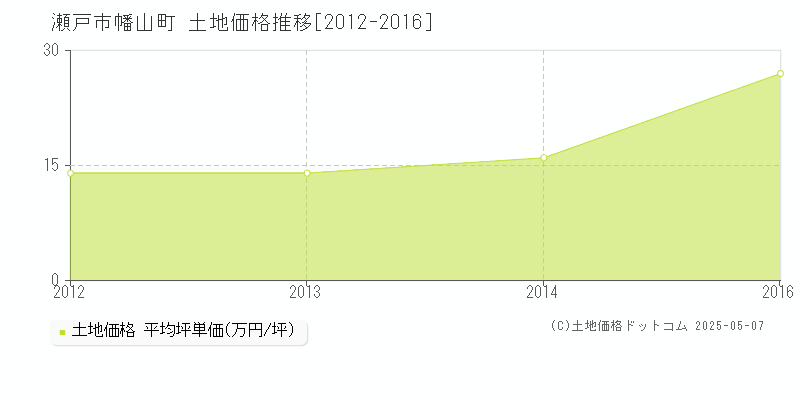 瀬戸市幡山町の土地価格推移グラフ 