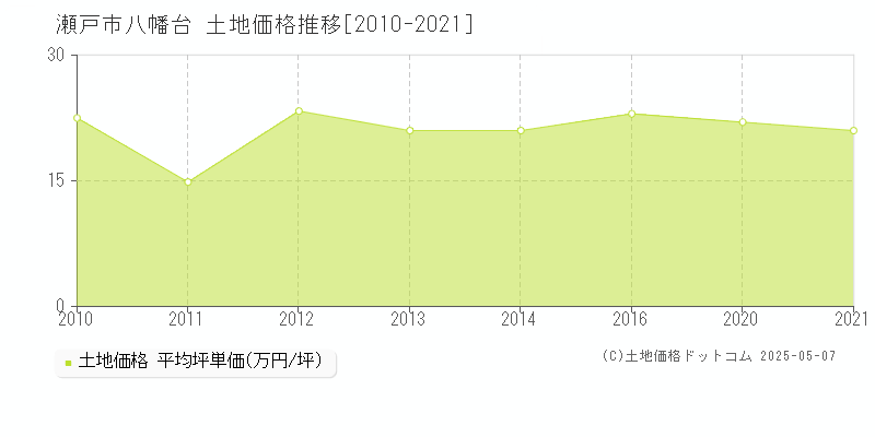 瀬戸市八幡台の土地価格推移グラフ 