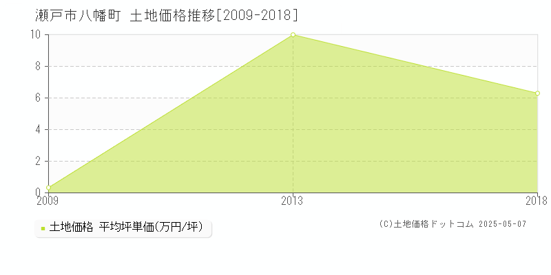 八幡町(瀬戸市)の土地価格推移グラフ(坪単価)[2009-2018年]