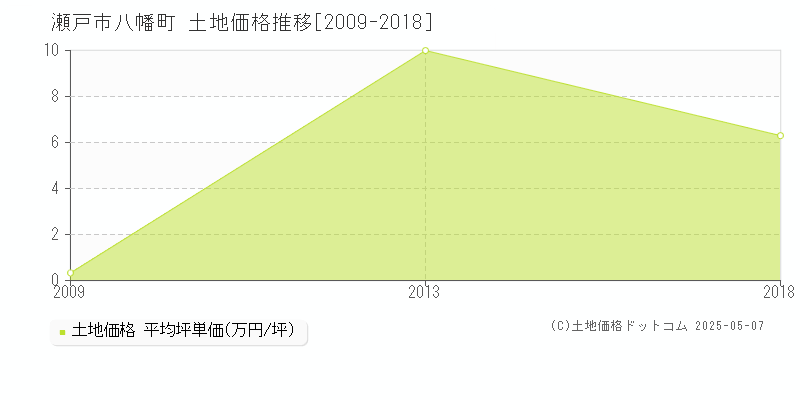 瀬戸市八幡町の土地取引価格推移グラフ 