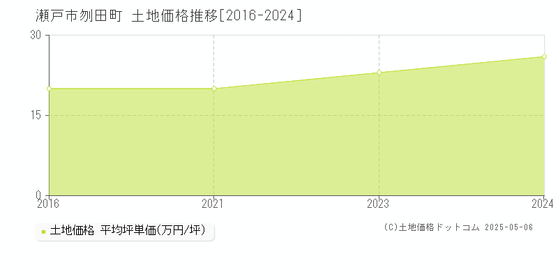 刎田町(瀬戸市)の土地価格推移グラフ(坪単価)[2016-2024年]