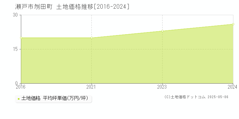 瀬戸市刎田町の土地取引価格推移グラフ 