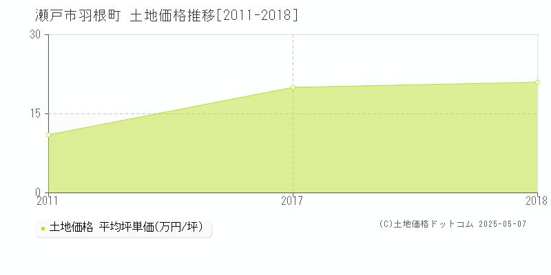 羽根町(瀬戸市)の土地価格推移グラフ(坪単価)[2011-2018年]
