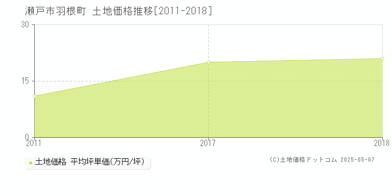 瀬戸市羽根町の土地価格推移グラフ 