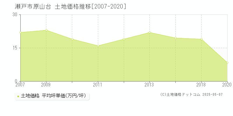 原山台(瀬戸市)の土地価格推移グラフ(坪単価)[2007-2020年]