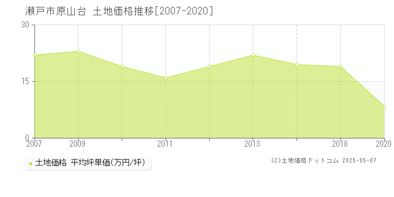 瀬戸市原山台の土地価格推移グラフ 