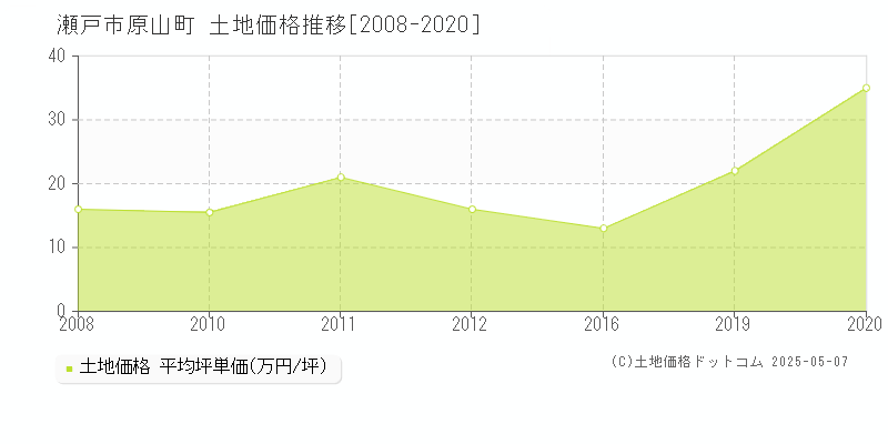 原山町(瀬戸市)の土地価格推移グラフ(坪単価)[2008-2020年]