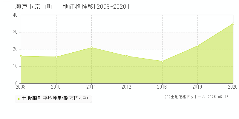 瀬戸市原山町の土地価格推移グラフ 