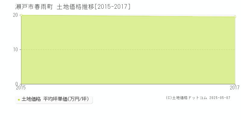 春雨町(瀬戸市)の土地価格推移グラフ(坪単価)[2015-2017年]