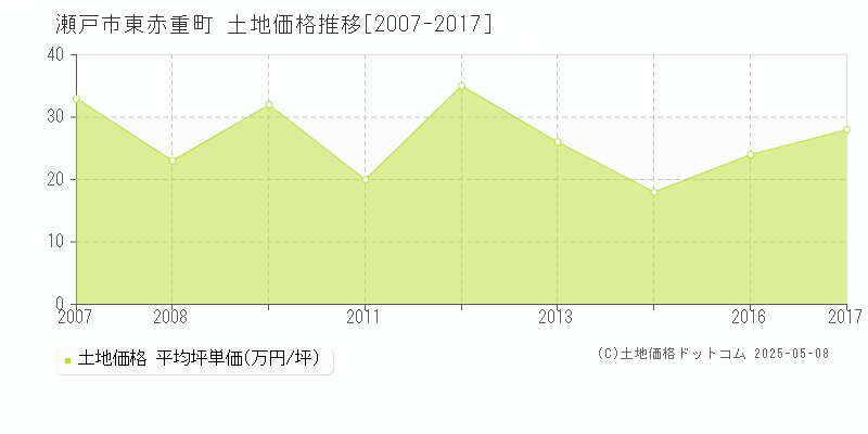 東赤重町(瀬戸市)の土地価格推移グラフ(坪単価)[2007-2017年]