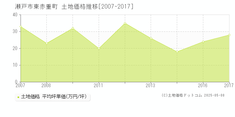 瀬戸市東赤重町の土地価格推移グラフ 