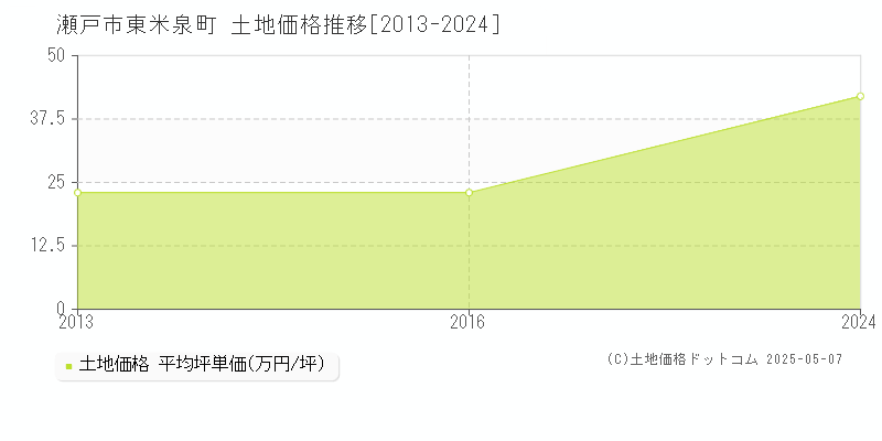 東米泉町(瀬戸市)の土地価格推移グラフ(坪単価)[2013-2024年]