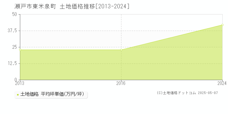 瀬戸市東米泉町の土地価格推移グラフ 