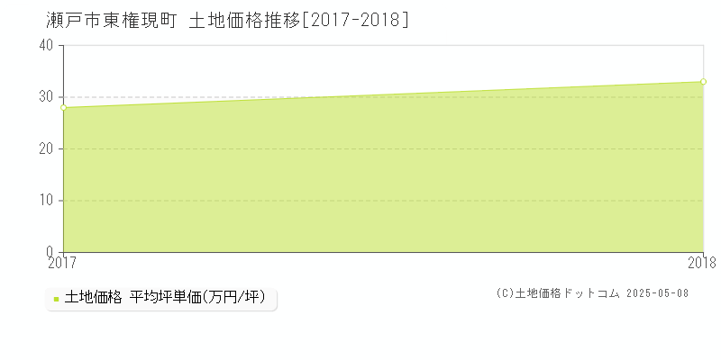 瀬戸市東権現町の土地価格推移グラフ 