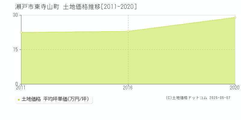 東寺山町(瀬戸市)の土地価格推移グラフ(坪単価)[2011-2020年]