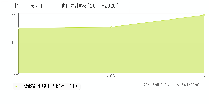 瀬戸市東寺山町の土地取引価格推移グラフ 