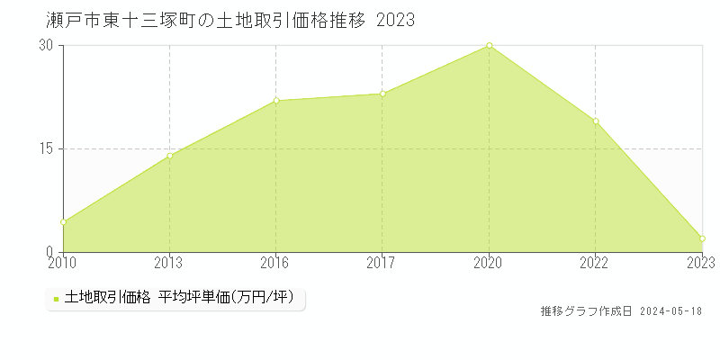 瀬戸市東十三塚町の土地価格推移グラフ 
