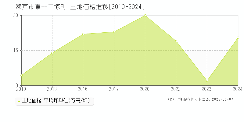 東十三塚町(瀬戸市)の土地価格推移グラフ(坪単価)[2010-2024年]