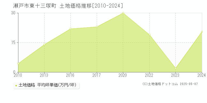 瀬戸市東十三塚町の土地取引価格推移グラフ 