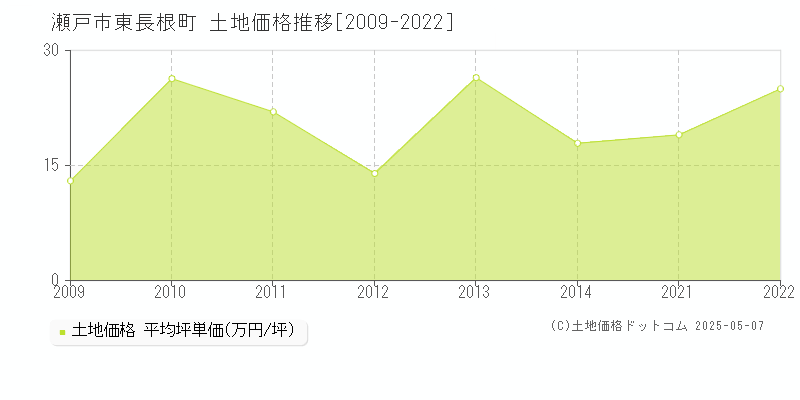東長根町(瀬戸市)の土地価格推移グラフ(坪単価)[2009-2022年]