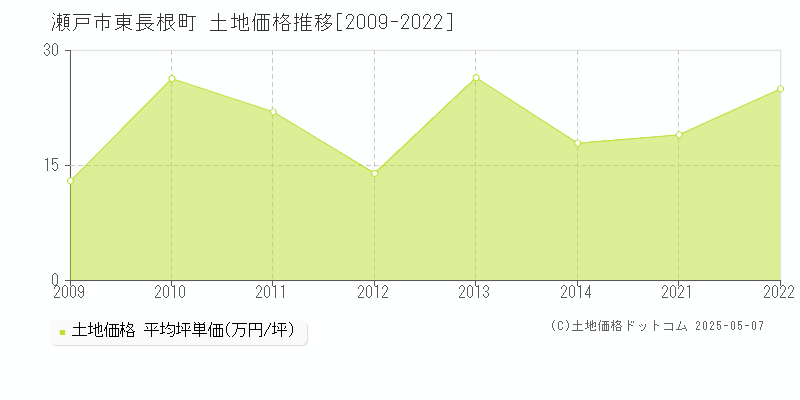 瀬戸市東長根町の土地価格推移グラフ 