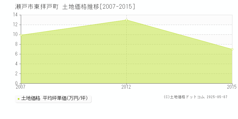 東拝戸町(瀬戸市)の土地価格推移グラフ(坪単価)[2007-2015年]