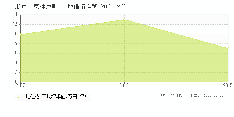 瀬戸市東拝戸町の土地価格推移グラフ 