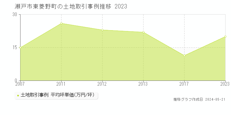 瀬戸市東菱野町の土地価格推移グラフ 