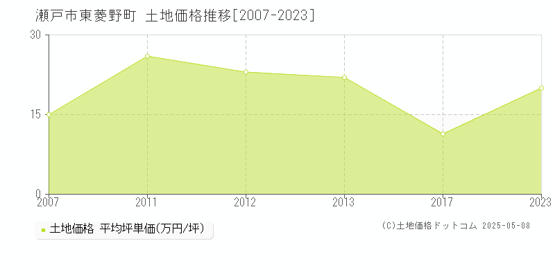 東菱野町(瀬戸市)の土地価格推移グラフ(坪単価)[2007-2023年]